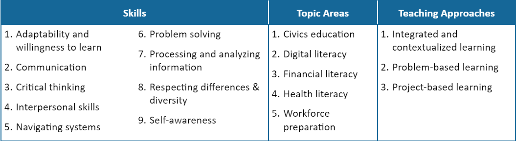 Table that lists out the 9 TSTM skills, 5 TSTM topic areas, and 3 TSTM teaching approaches